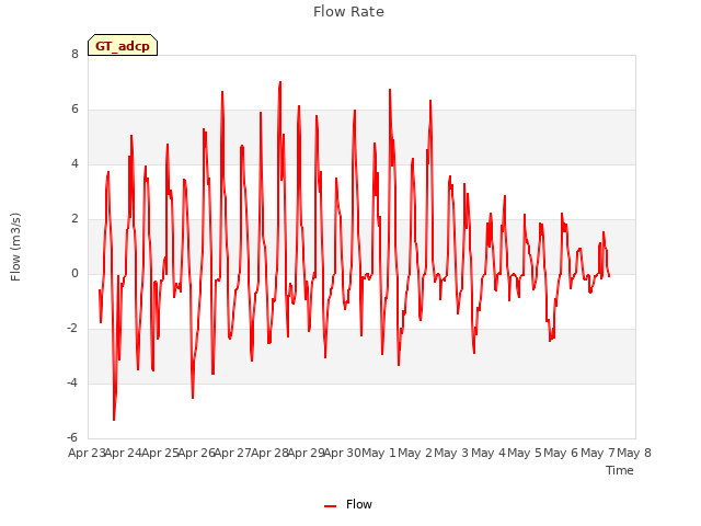 plot of Flow Rate