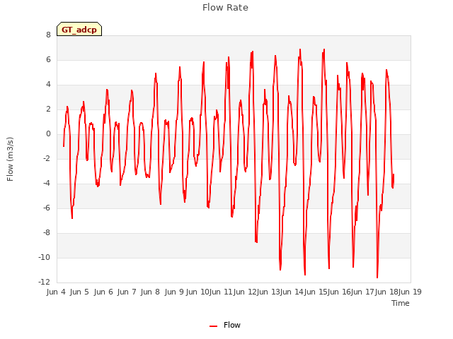 plot of Flow Rate