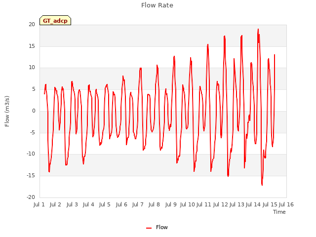 plot of Flow Rate