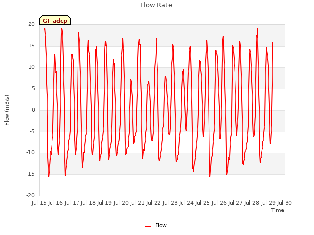 plot of Flow Rate