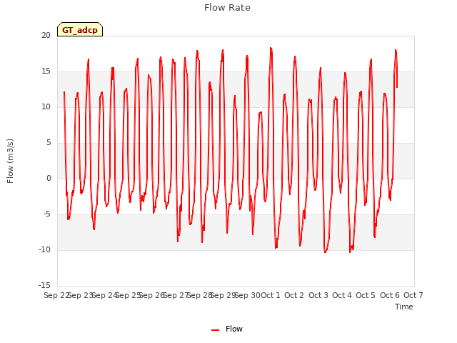 plot of Flow Rate