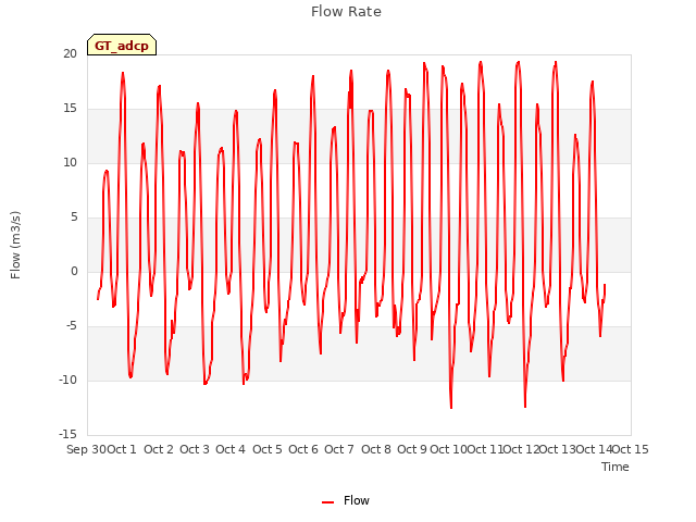 plot of Flow Rate