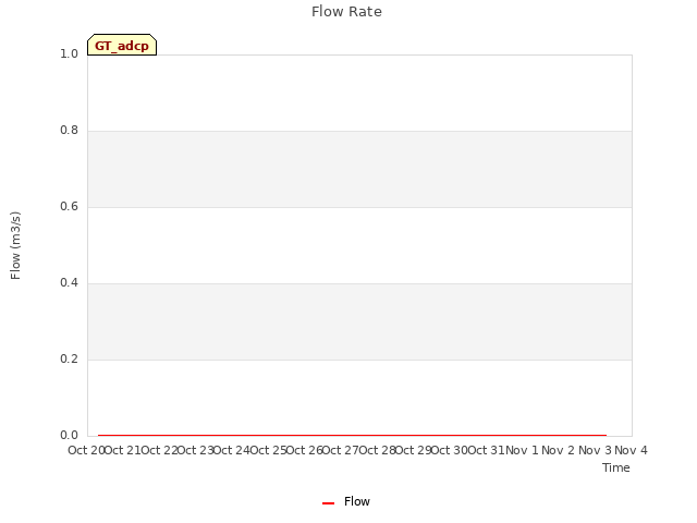 plot of Flow Rate