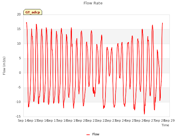 plot of Flow Rate
