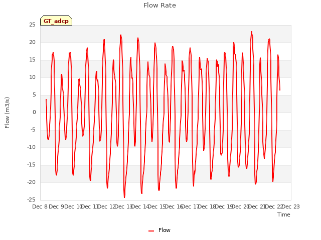 plot of Flow Rate