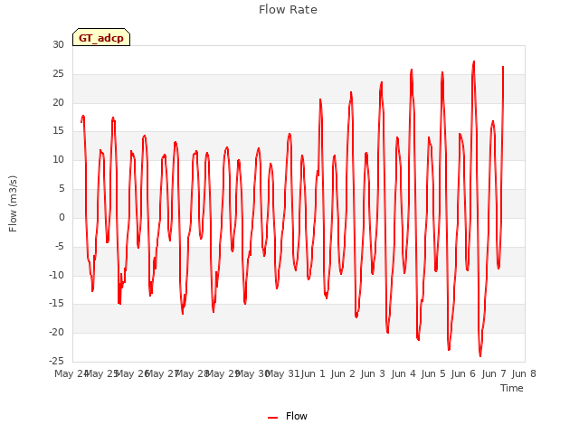 plot of Flow Rate