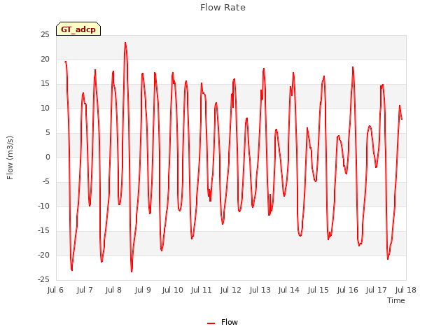 plot of Flow Rate