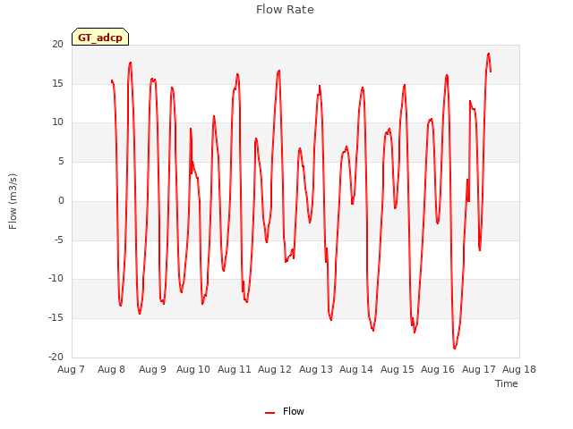 plot of Flow Rate