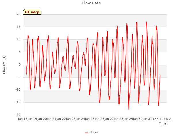plot of Flow Rate