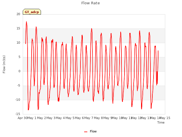 plot of Flow Rate