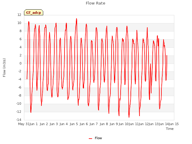 plot of Flow Rate