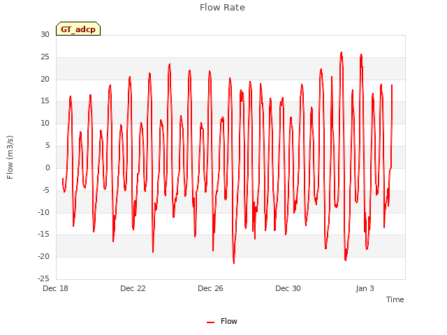 Explore the graph:Flow Rate in a new window