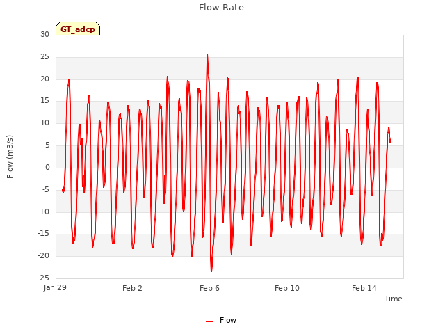 Explore the graph:Flow Rate in a new window