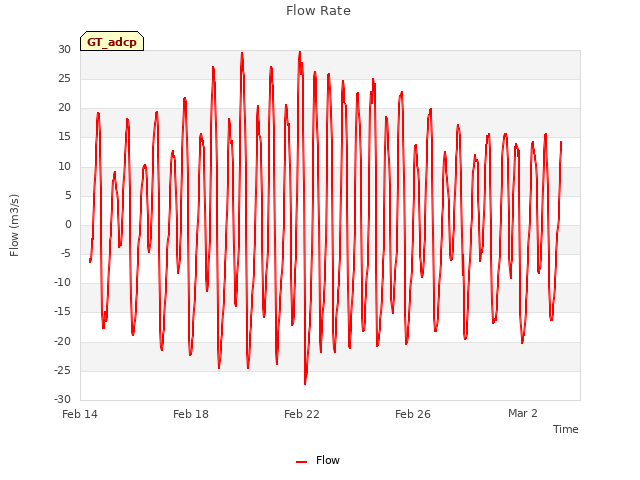 Explore the graph:Flow Rate in a new window