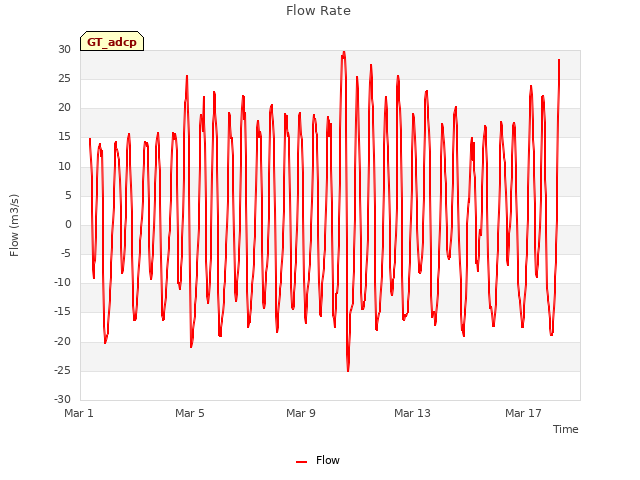 Explore the graph:Flow Rate in a new window