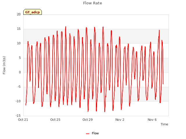 Explore the graph:Flow Rate in a new window
