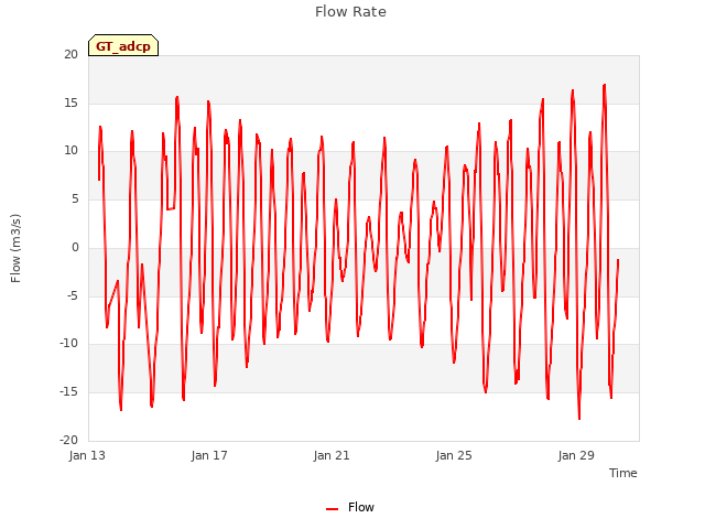 Explore the graph:Flow Rate in a new window
