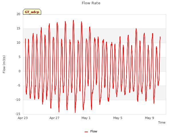 Explore the graph:Flow Rate in a new window