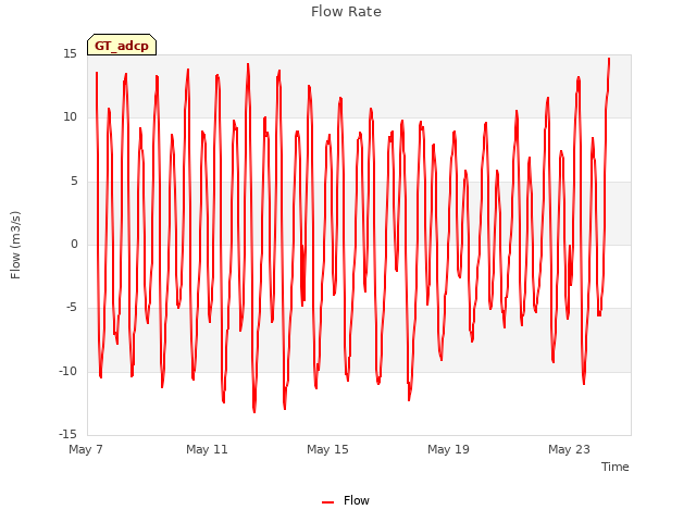 Explore the graph:Flow Rate in a new window