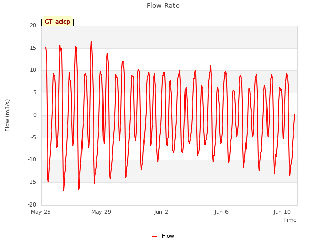 Explore the graph:Flow Rate in a new window