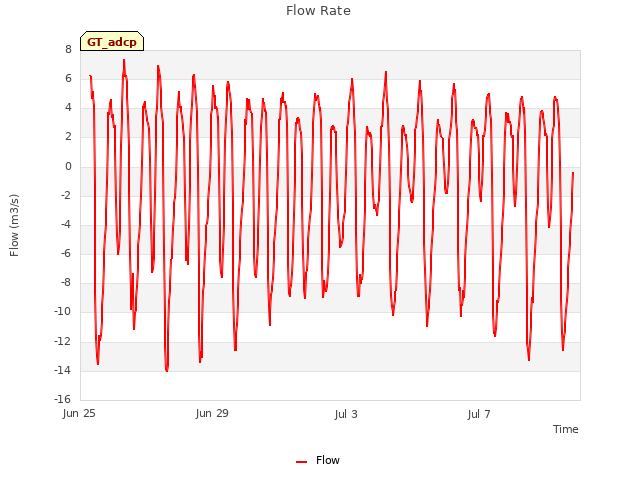 Explore the graph:Flow Rate in a new window