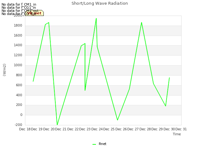 plot of Short/Long Wave Radiation