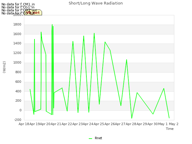 plot of Short/Long Wave Radiation