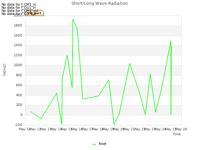 plot of Short/Long Wave Radiation