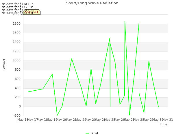 plot of Short/Long Wave Radiation