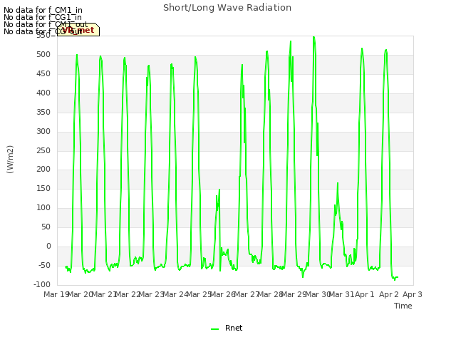 plot of Short/Long Wave Radiation