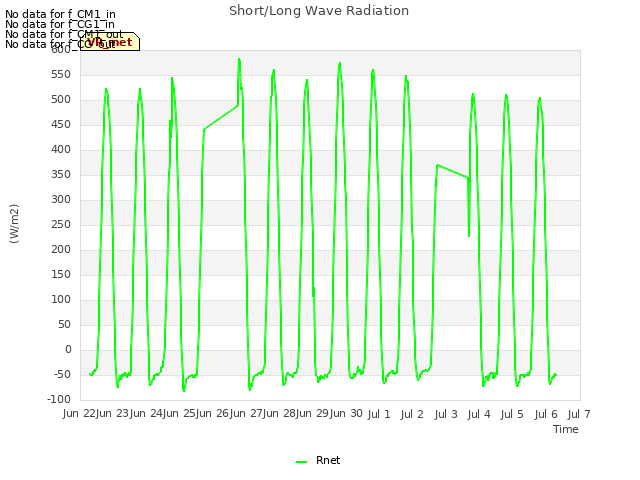 plot of Short/Long Wave Radiation