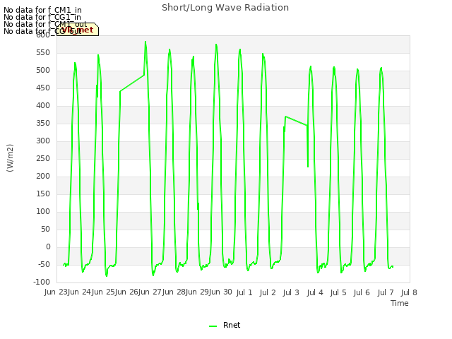 plot of Short/Long Wave Radiation