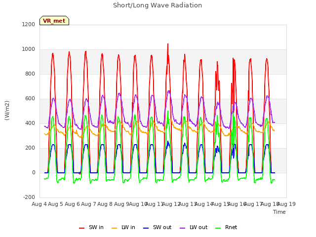 plot of Short/Long Wave Radiation