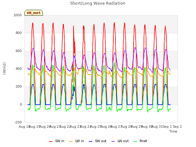 plot of Short/Long Wave Radiation