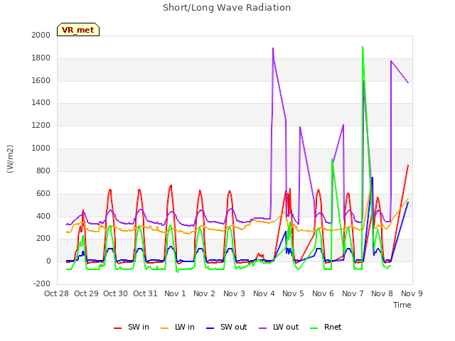 plot of Short/Long Wave Radiation