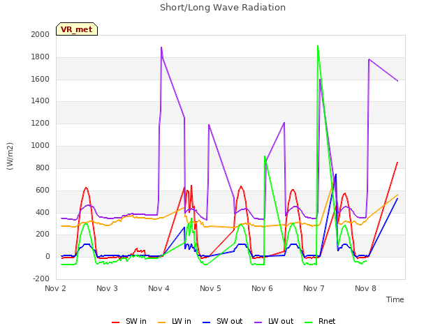 plot of Short/Long Wave Radiation