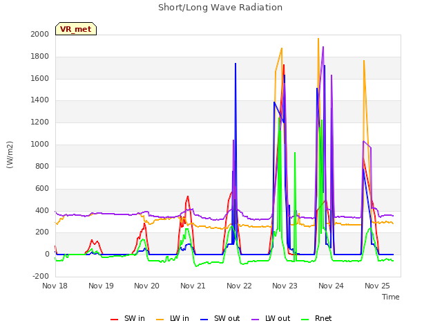 plot of Short/Long Wave Radiation