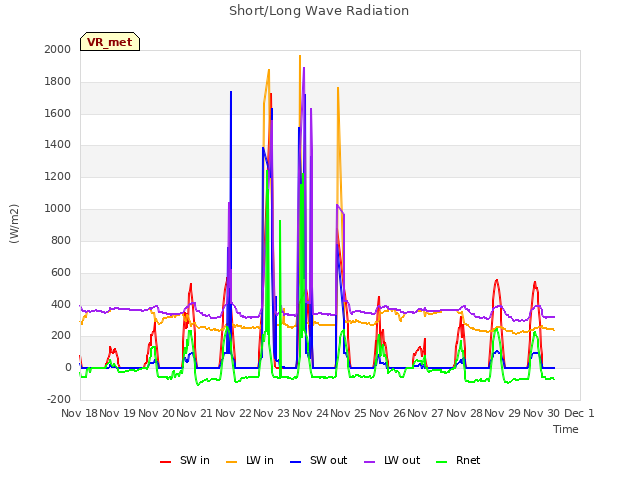plot of Short/Long Wave Radiation