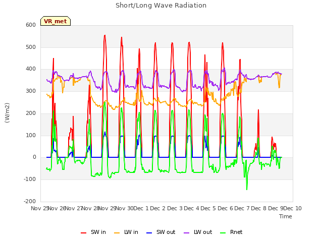 plot of Short/Long Wave Radiation
