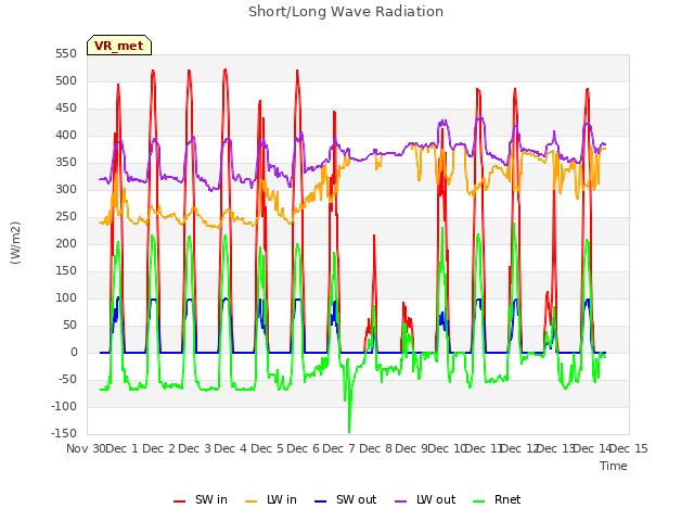 plot of Short/Long Wave Radiation