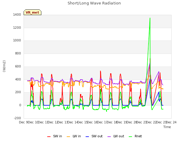 plot of Short/Long Wave Radiation