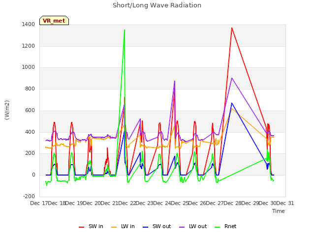 plot of Short/Long Wave Radiation