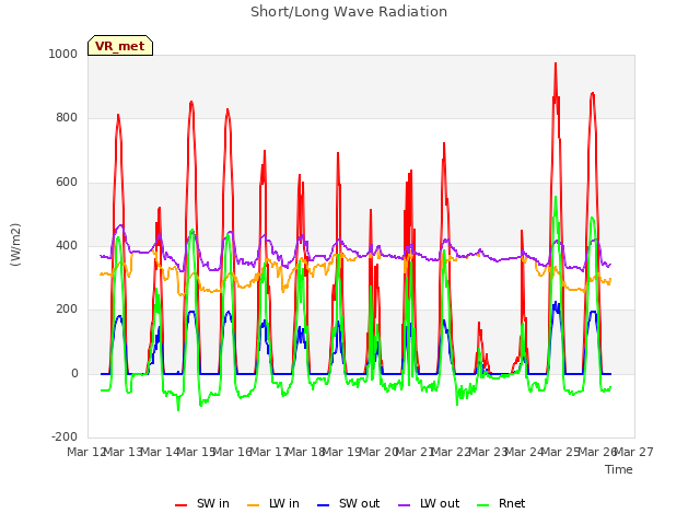 plot of Short/Long Wave Radiation