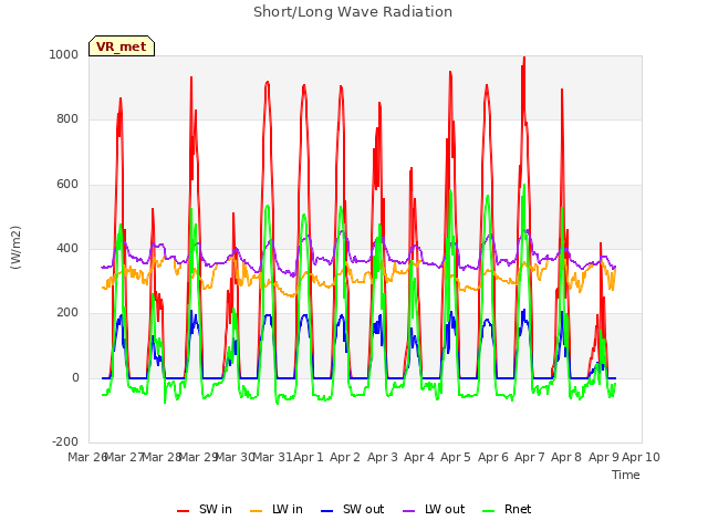 plot of Short/Long Wave Radiation