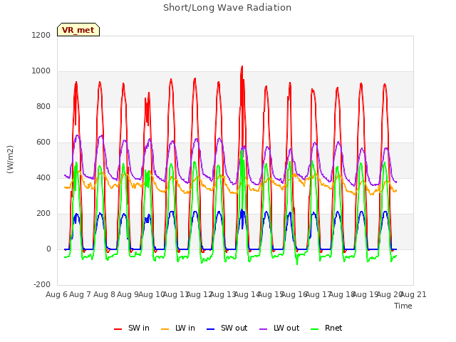 plot of Short/Long Wave Radiation