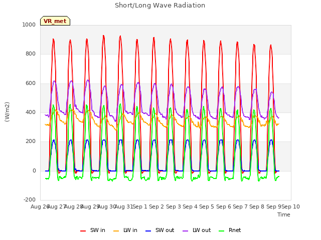 plot of Short/Long Wave Radiation
