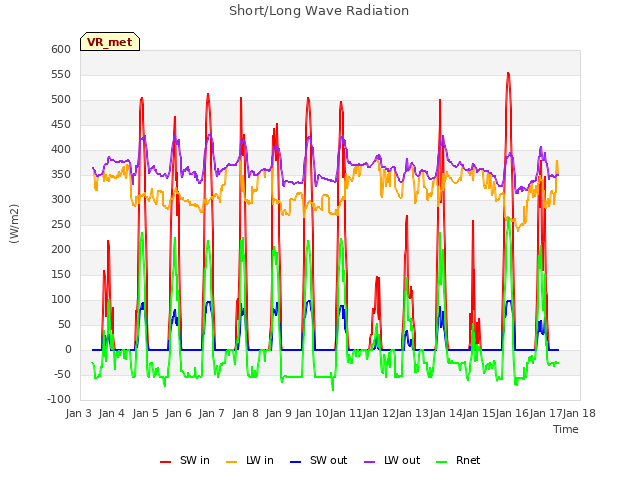 plot of Short/Long Wave Radiation