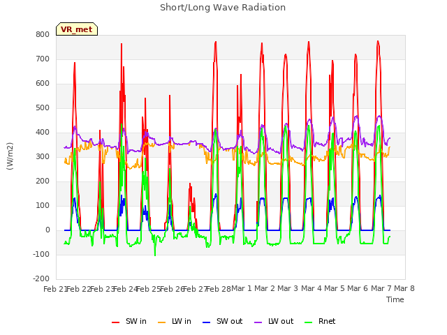 plot of Short/Long Wave Radiation