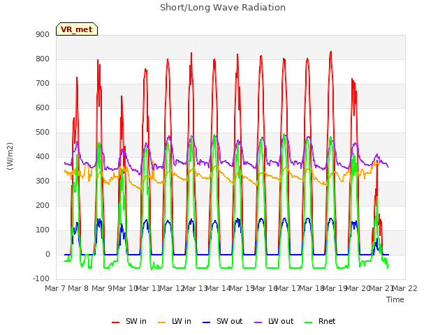 plot of Short/Long Wave Radiation