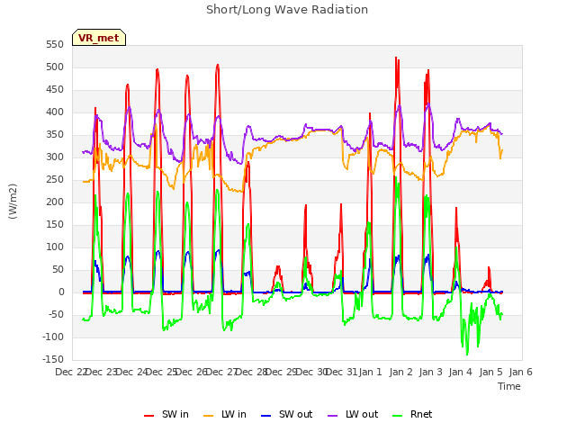 plot of Short/Long Wave Radiation